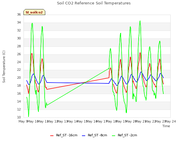 plot of Soil CO2 Reference Soil Temperatures