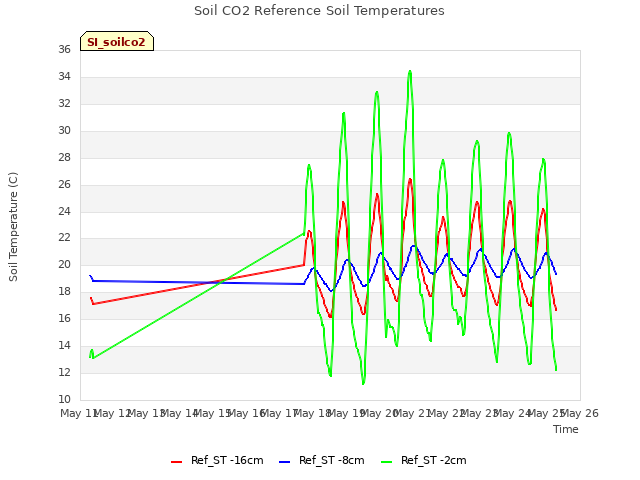 plot of Soil CO2 Reference Soil Temperatures