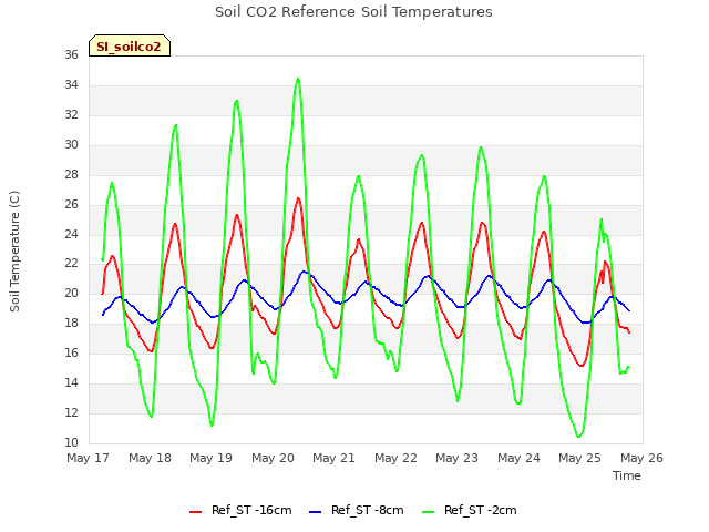 plot of Soil CO2 Reference Soil Temperatures