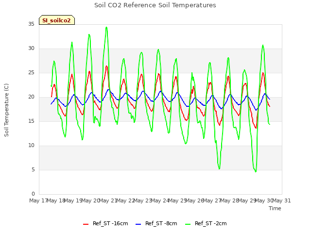 plot of Soil CO2 Reference Soil Temperatures