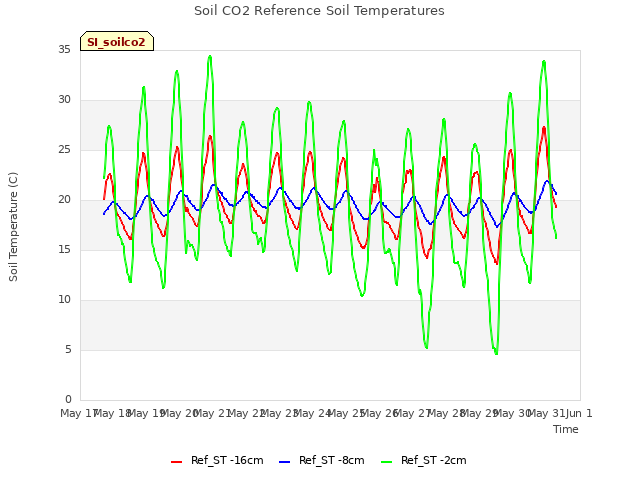 plot of Soil CO2 Reference Soil Temperatures