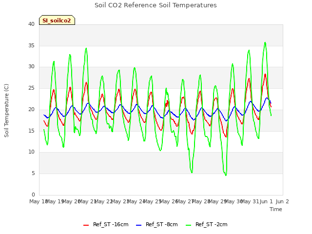 plot of Soil CO2 Reference Soil Temperatures