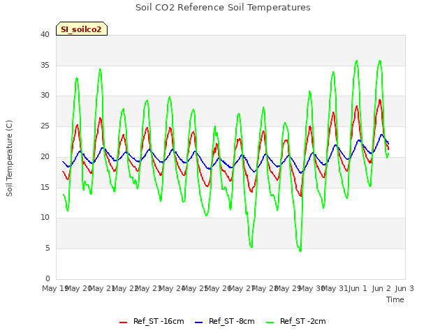 plot of Soil CO2 Reference Soil Temperatures