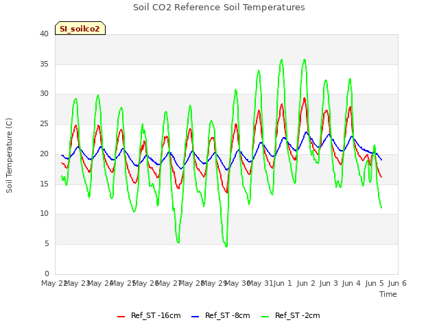 plot of Soil CO2 Reference Soil Temperatures