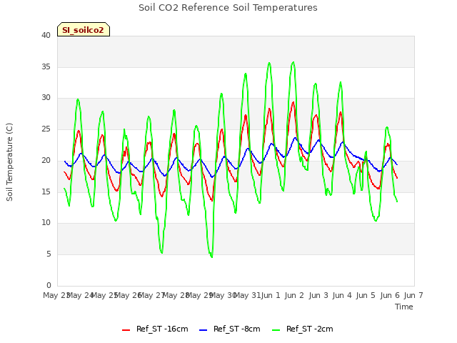 plot of Soil CO2 Reference Soil Temperatures