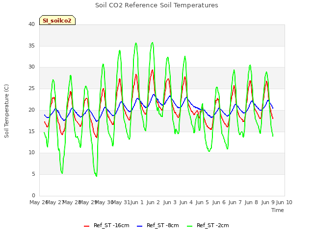 plot of Soil CO2 Reference Soil Temperatures