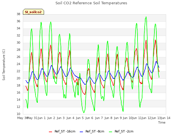 plot of Soil CO2 Reference Soil Temperatures