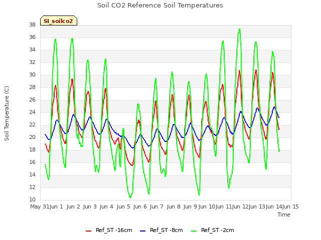 plot of Soil CO2 Reference Soil Temperatures