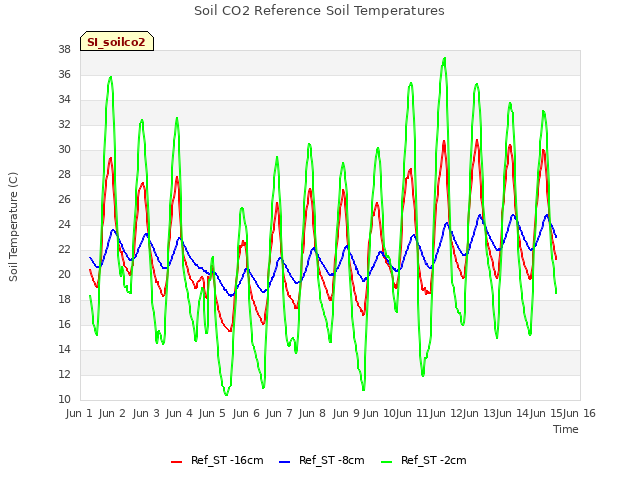 plot of Soil CO2 Reference Soil Temperatures