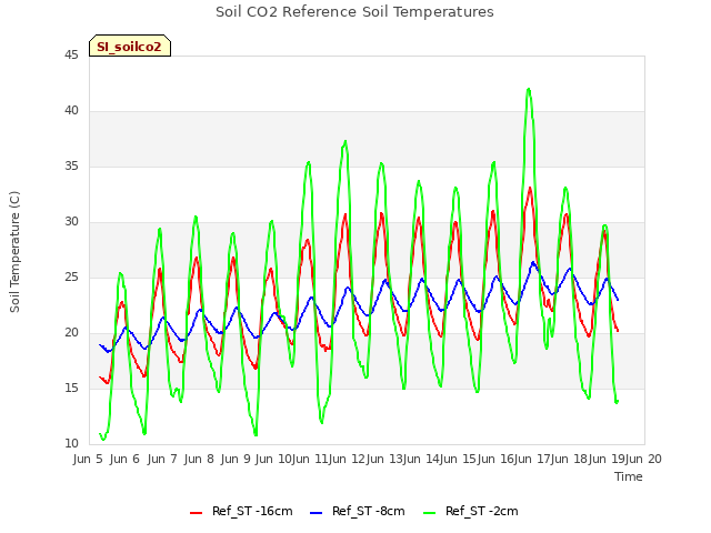 plot of Soil CO2 Reference Soil Temperatures