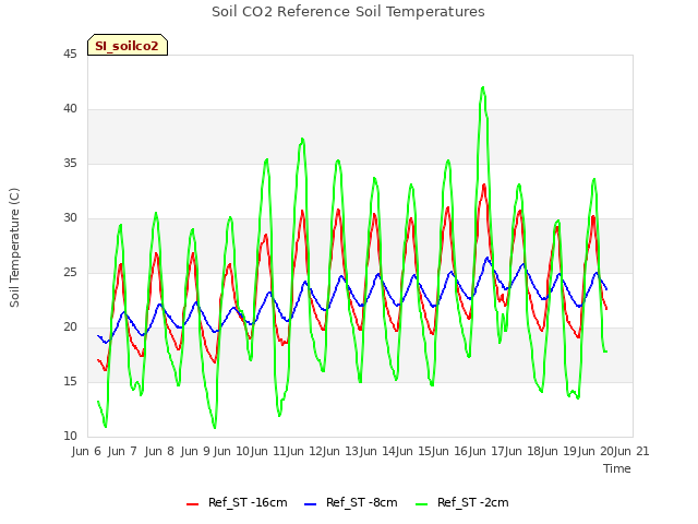 plot of Soil CO2 Reference Soil Temperatures