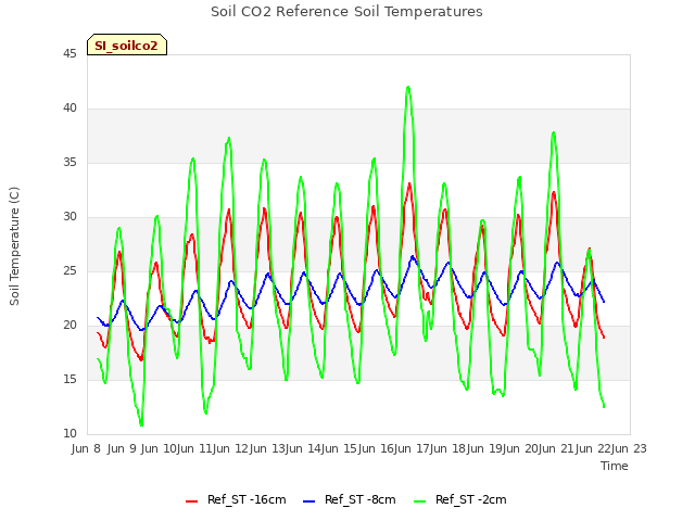 plot of Soil CO2 Reference Soil Temperatures