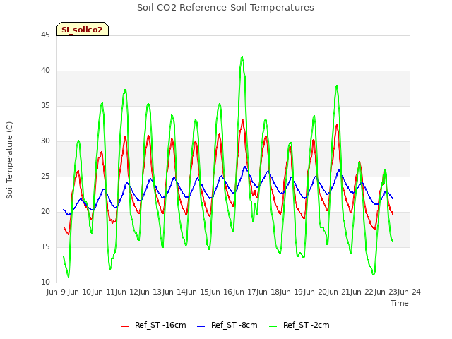 plot of Soil CO2 Reference Soil Temperatures