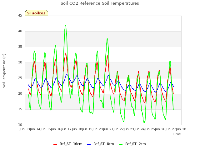 plot of Soil CO2 Reference Soil Temperatures