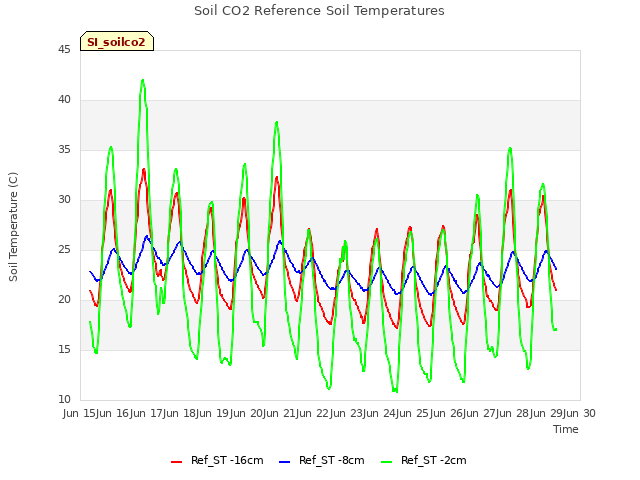 plot of Soil CO2 Reference Soil Temperatures