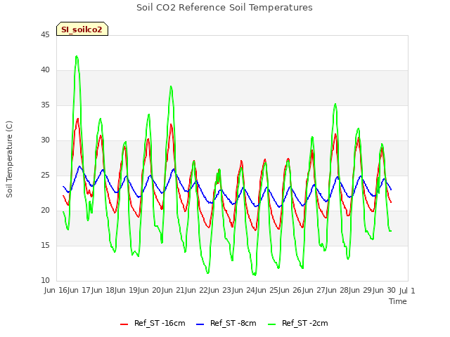 plot of Soil CO2 Reference Soil Temperatures