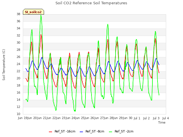 plot of Soil CO2 Reference Soil Temperatures