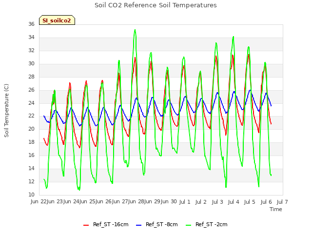 plot of Soil CO2 Reference Soil Temperatures