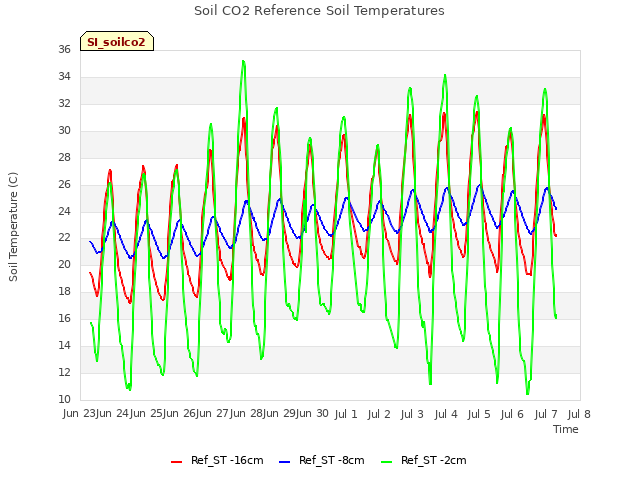 plot of Soil CO2 Reference Soil Temperatures