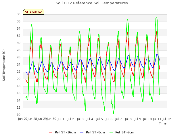 plot of Soil CO2 Reference Soil Temperatures