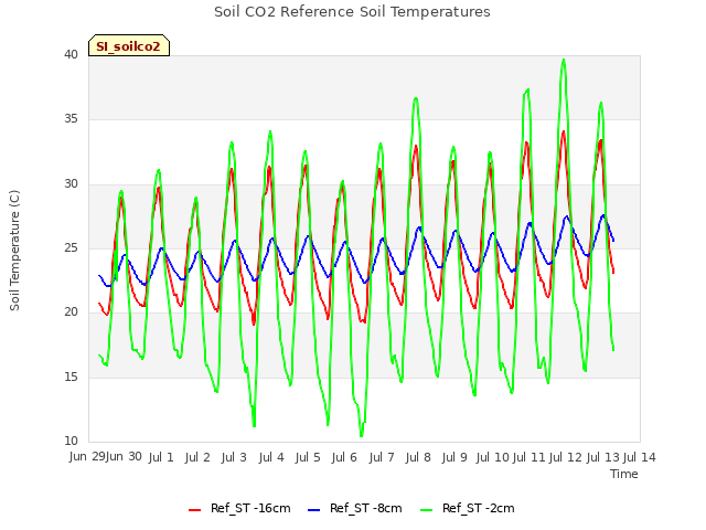 plot of Soil CO2 Reference Soil Temperatures