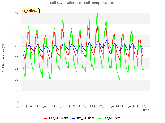 plot of Soil CO2 Reference Soil Temperatures