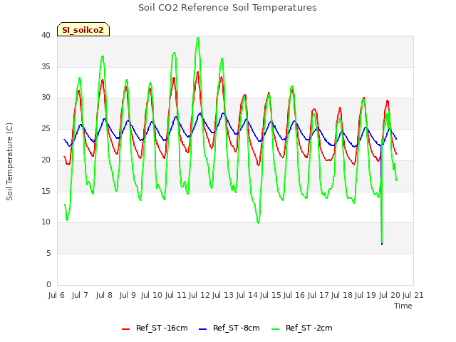 plot of Soil CO2 Reference Soil Temperatures