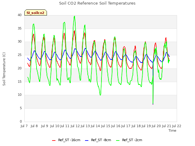 plot of Soil CO2 Reference Soil Temperatures