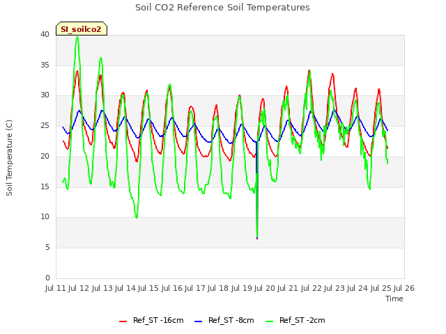 plot of Soil CO2 Reference Soil Temperatures