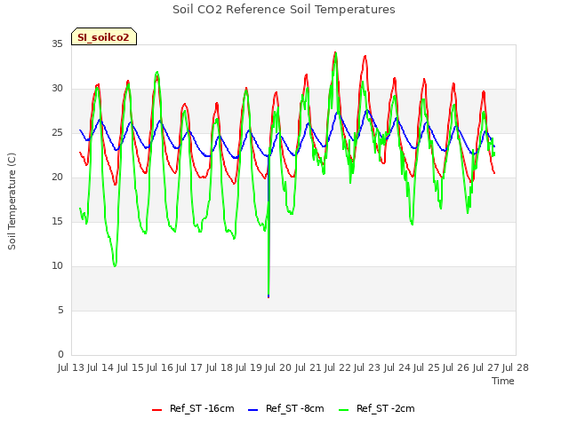 plot of Soil CO2 Reference Soil Temperatures