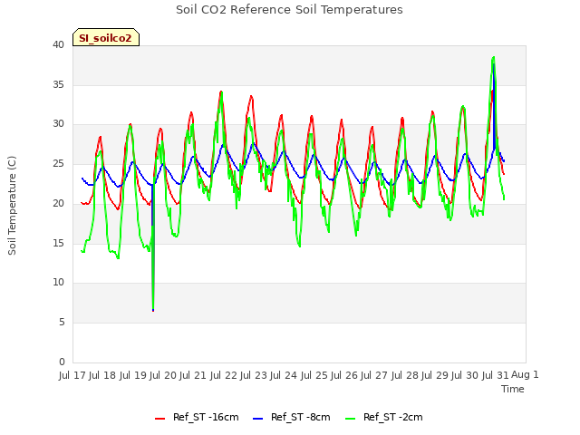 plot of Soil CO2 Reference Soil Temperatures