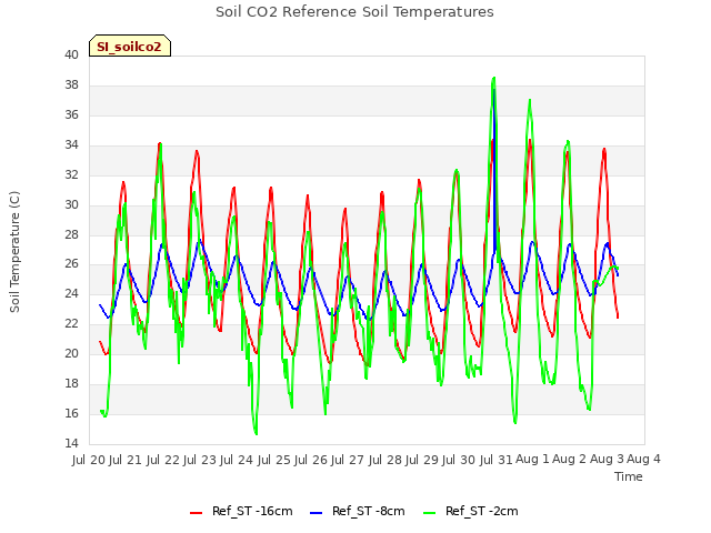 plot of Soil CO2 Reference Soil Temperatures