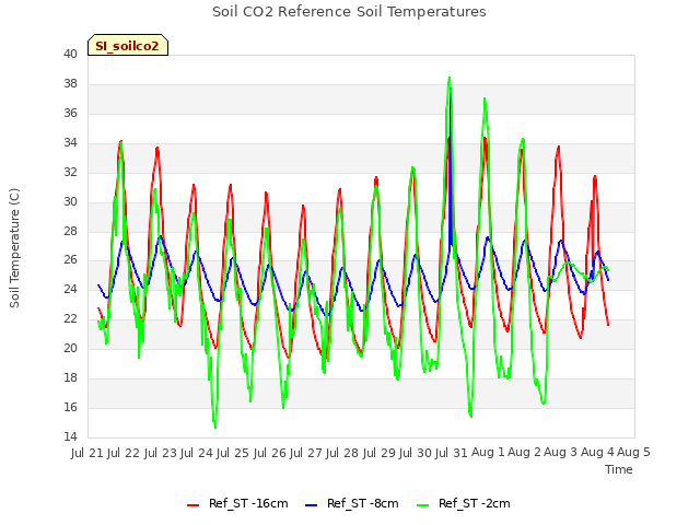 plot of Soil CO2 Reference Soil Temperatures