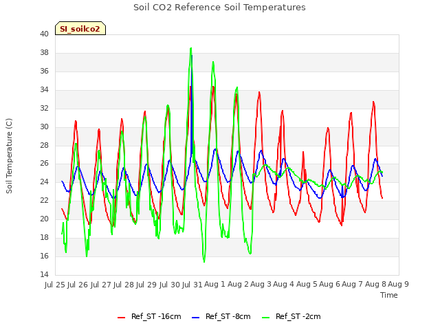 plot of Soil CO2 Reference Soil Temperatures