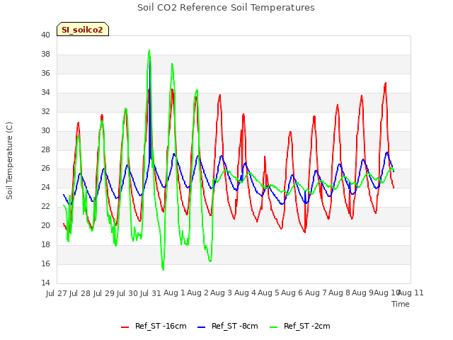 plot of Soil CO2 Reference Soil Temperatures