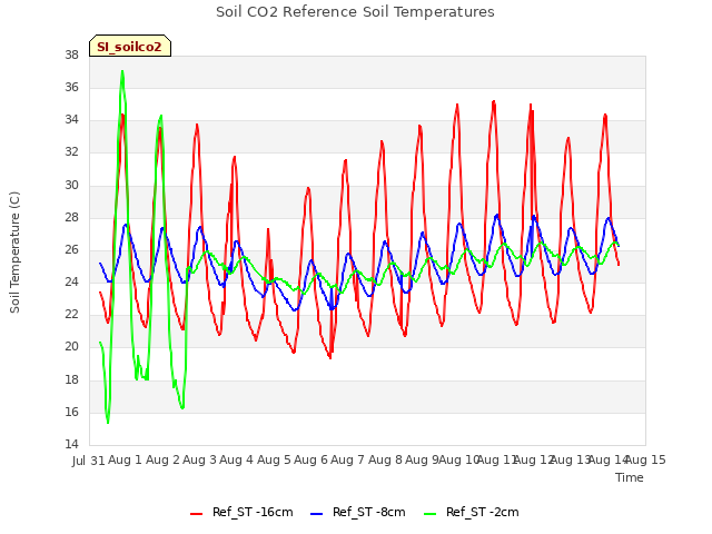 plot of Soil CO2 Reference Soil Temperatures