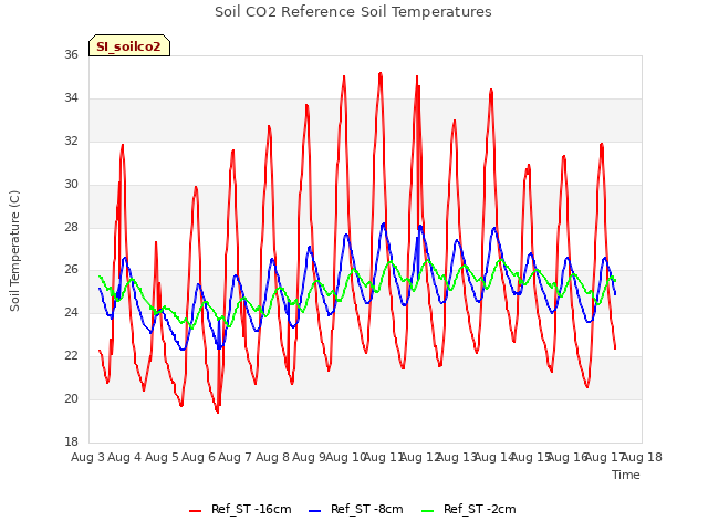 plot of Soil CO2 Reference Soil Temperatures