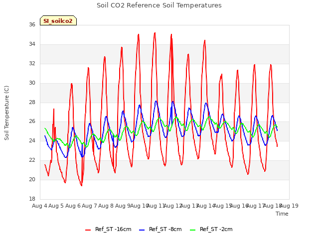 plot of Soil CO2 Reference Soil Temperatures