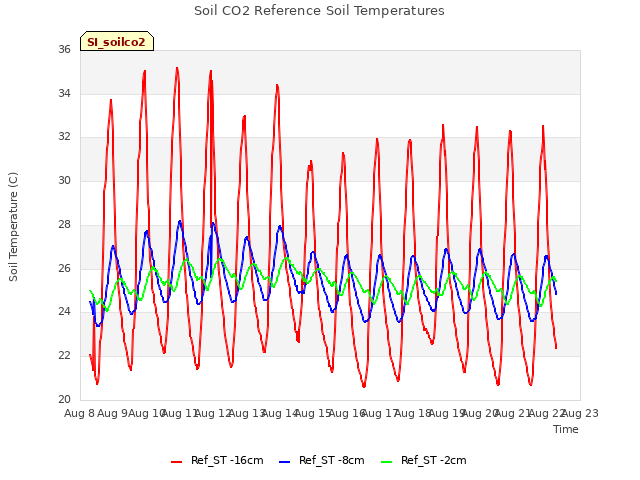 plot of Soil CO2 Reference Soil Temperatures