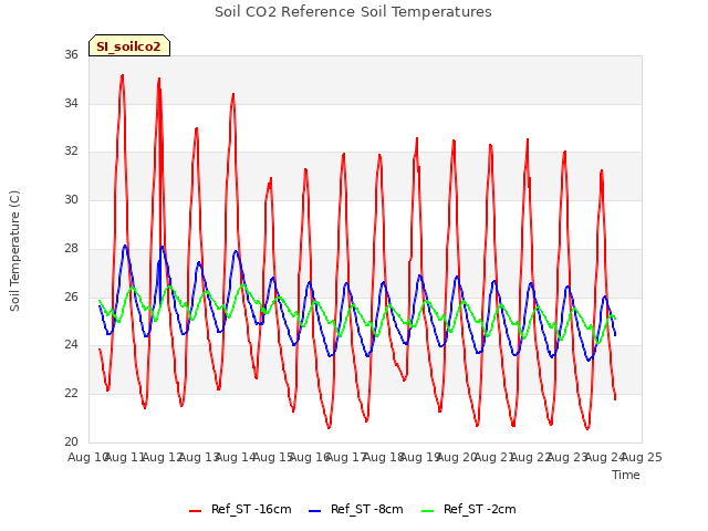 plot of Soil CO2 Reference Soil Temperatures