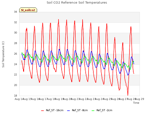 plot of Soil CO2 Reference Soil Temperatures