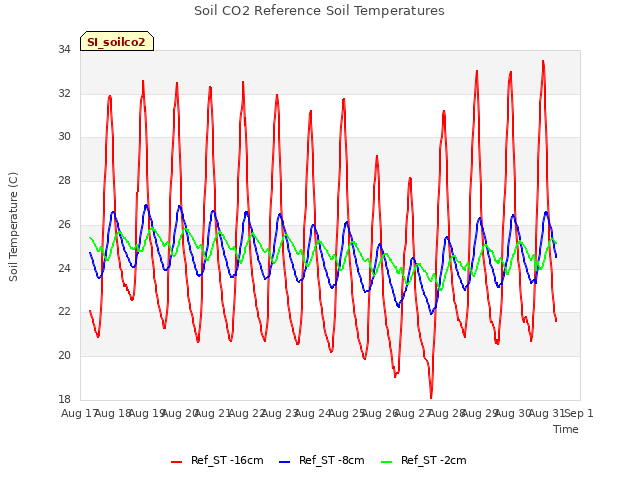 plot of Soil CO2 Reference Soil Temperatures