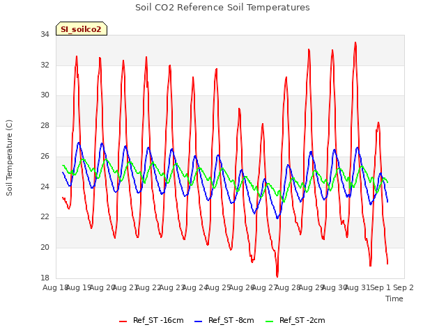 plot of Soil CO2 Reference Soil Temperatures