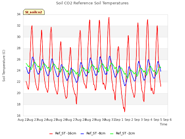 plot of Soil CO2 Reference Soil Temperatures