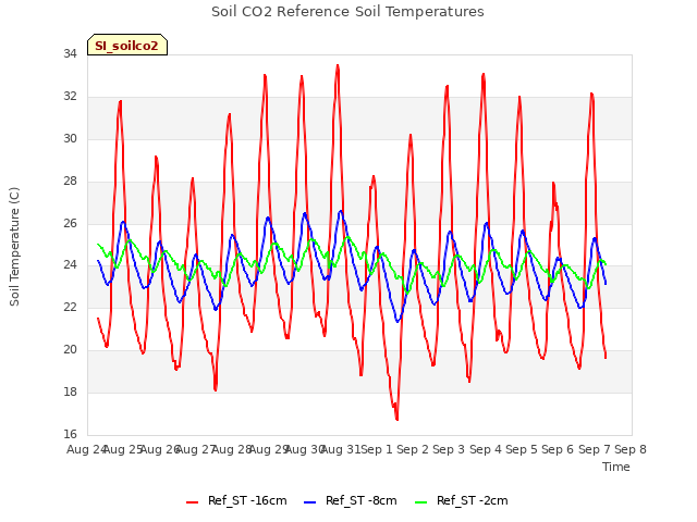 plot of Soil CO2 Reference Soil Temperatures