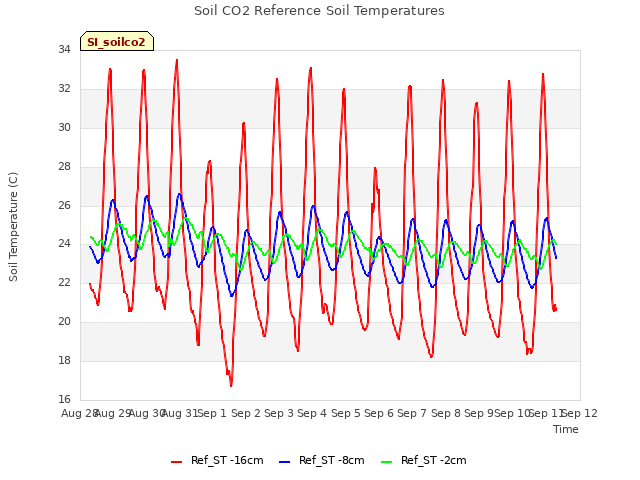 plot of Soil CO2 Reference Soil Temperatures