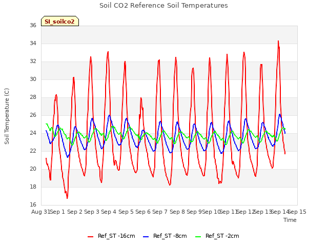 plot of Soil CO2 Reference Soil Temperatures