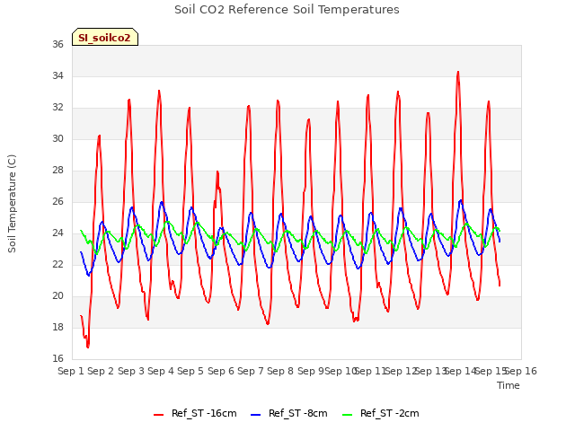 plot of Soil CO2 Reference Soil Temperatures