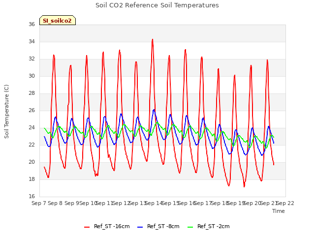 plot of Soil CO2 Reference Soil Temperatures