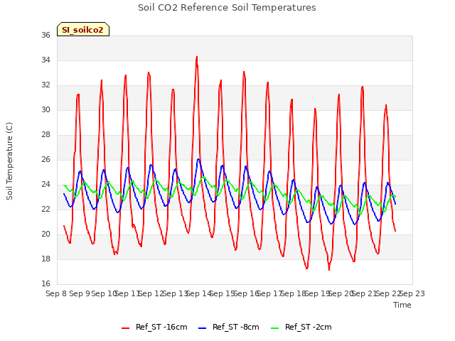 plot of Soil CO2 Reference Soil Temperatures